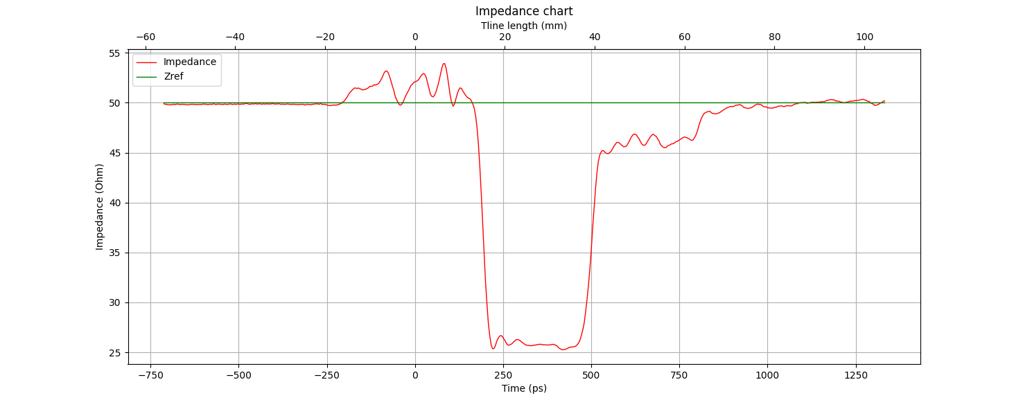 TDR impedance of a Beatty